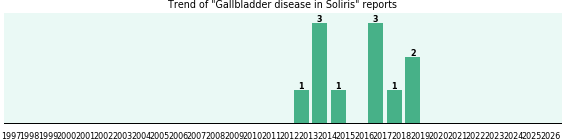 Could Soliris cause Gallbladder disease? Could Soliris cause Gallbladder disease?